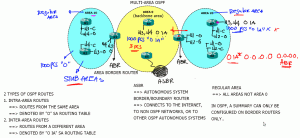 Multi-Area OSPF